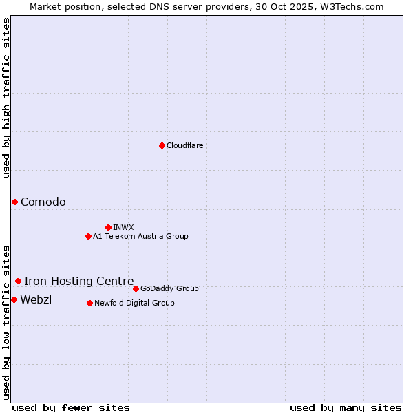 Market position of Iron Hosting Centre vs. Comodo vs. Webzi