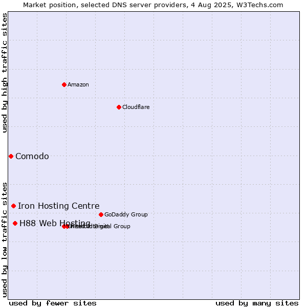 Market position of H88 Web Hosting vs. Iron Hosting Centre vs. Comodo