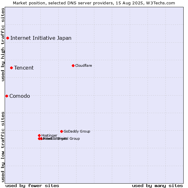 Market position of Tencent vs. Internet Initiative Japan vs. Comodo