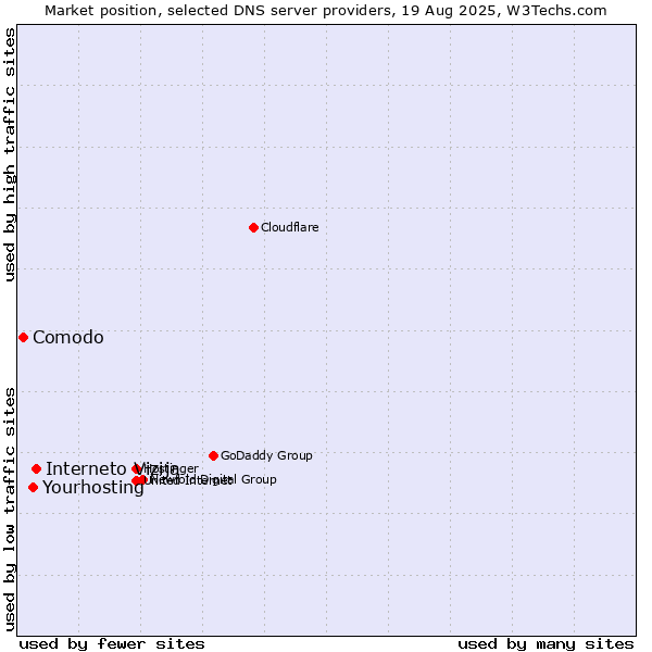 Market position of Interneto Vizija vs. Yourhosting vs. Comodo