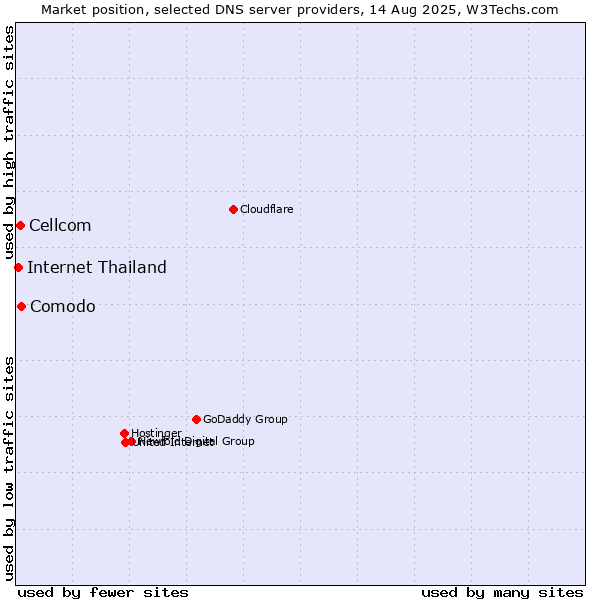 Market position of Comodo vs. Cellcom vs. Internet Thailand