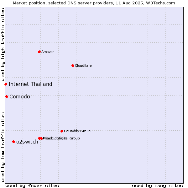 Market position of o2switch vs. Comodo vs. Internet Thailand