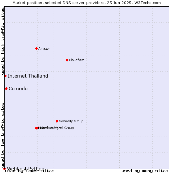 Market position of Comodo vs. Internet Thailand vs. Webhost Python