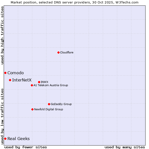 Market position of InterNetX vs. Comodo vs. Real Geeks