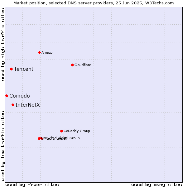 Market position of InterNetX vs. Tencent vs. Comodo