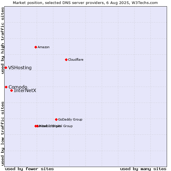 Market position of InterNetX vs. Comodo vs. VSHosting