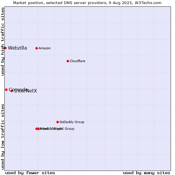 Market position of InterNetX vs. Comodo vs. Webzilla