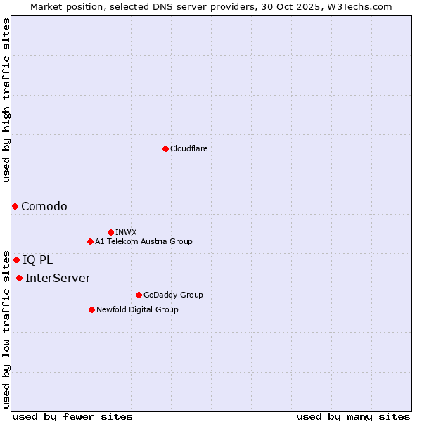Market position of InterServer vs. IQ PL vs. Comodo