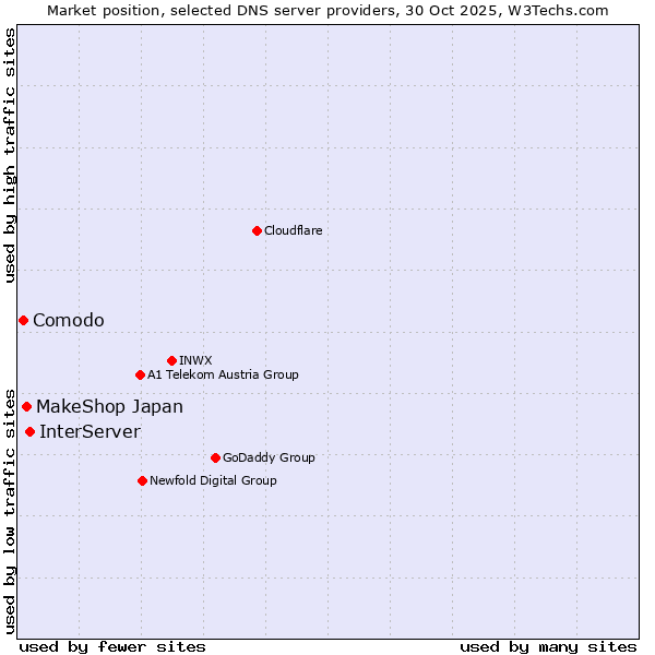 Market position of InterServer vs. MakeShop Japan vs. Comodo