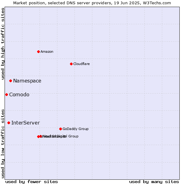 Market position of Namespace vs. InterServer vs. Comodo