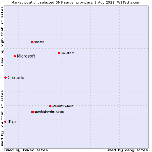 Market position of Microsoft vs. Comodo vs. IP.gr