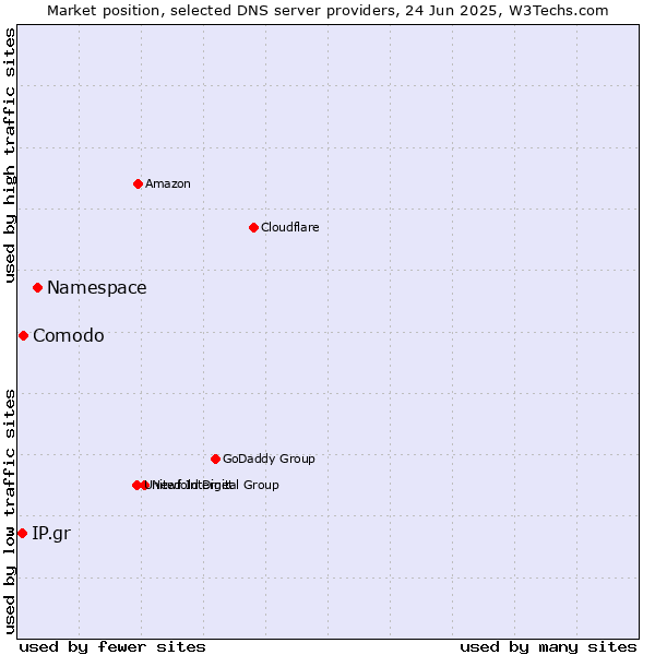 Market position of Namespace vs. Comodo vs. IP.gr
