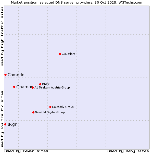 Market position of Onamae vs. Comodo vs. IP.gr