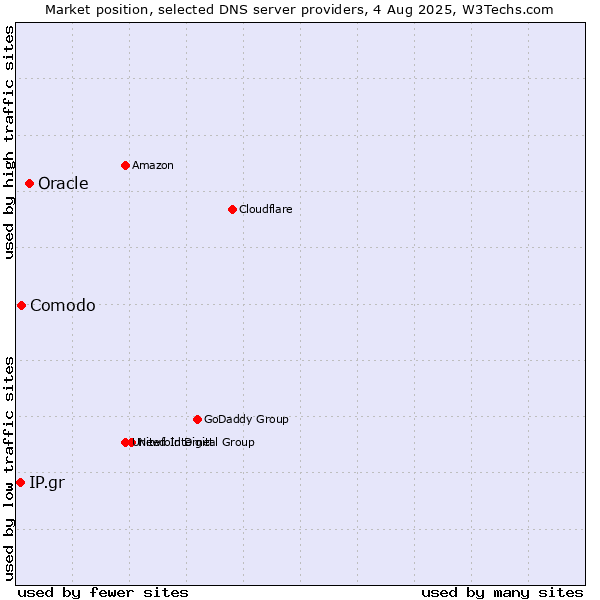 Market position of Oracle vs. Comodo vs. IP.gr