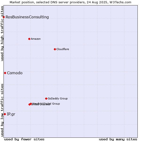 Market position of Comodo vs. IP.gr vs. RosBusinessConsulting