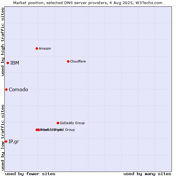 Market position of IBM vs. Comodo vs. IP.gr
