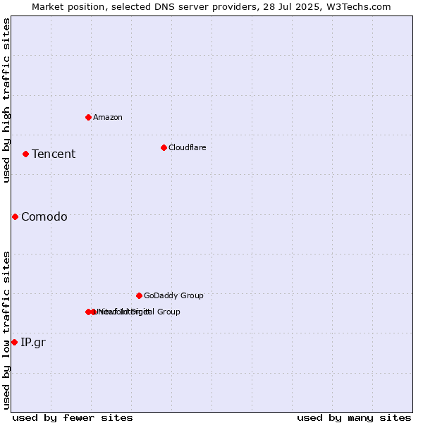 Market position of Tencent vs. Comodo vs. IP.gr