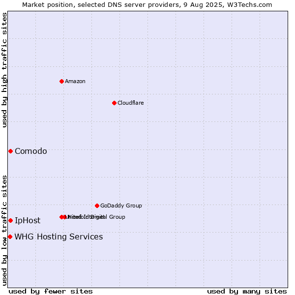 Market position of Comodo vs. IpHost vs. WHG Hosting Services
