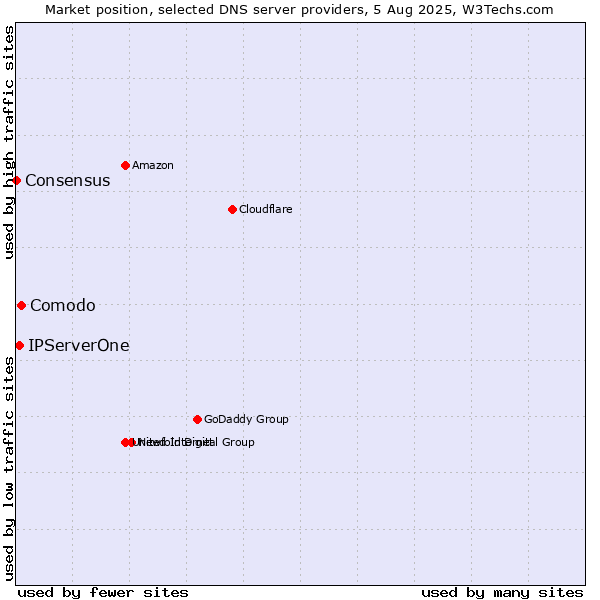 Market position of Comodo vs. IPServerOne vs. Consensus