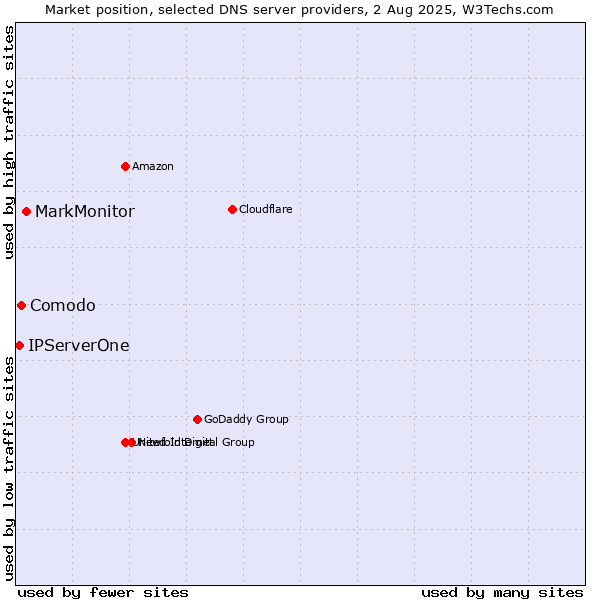 Market position of MarkMonitor vs. Comodo vs. IPServerOne