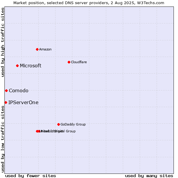 Market position of Microsoft vs. Comodo vs. IPServerOne