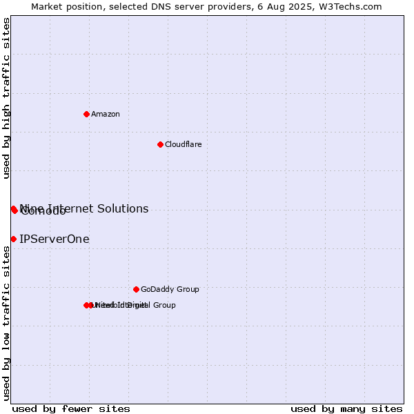 Market position of Comodo vs. Nine Internet Solutions vs. IPServerOne