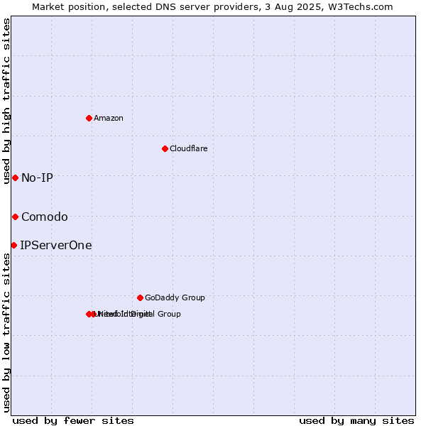 Market position of Comodo vs. No-IP vs. IPServerOne