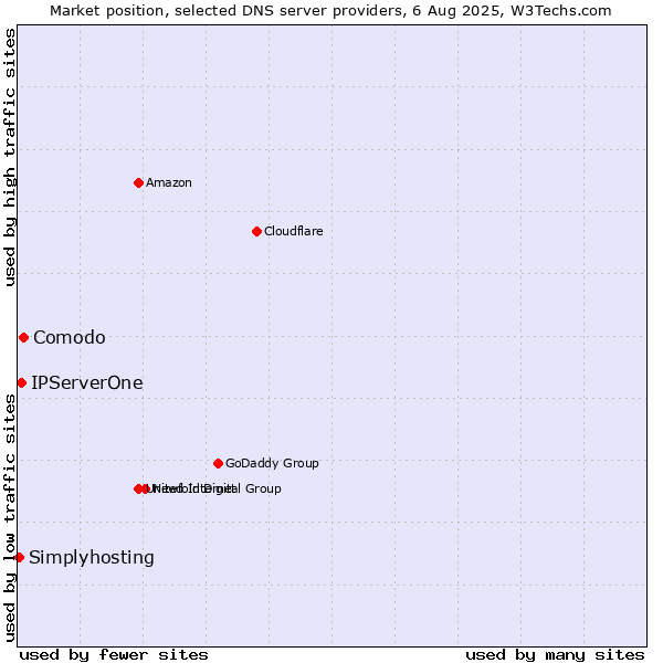 Market position of Comodo vs. IPServerOne vs. Simplyhosting