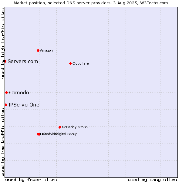 Market position of Comodo vs. IPServerOne vs. Servers.com