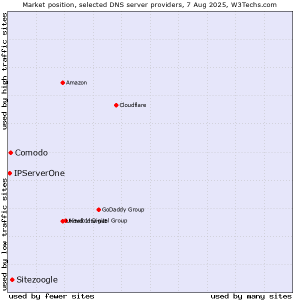 Market position of Sitezoogle vs. Comodo vs. IPServerOne