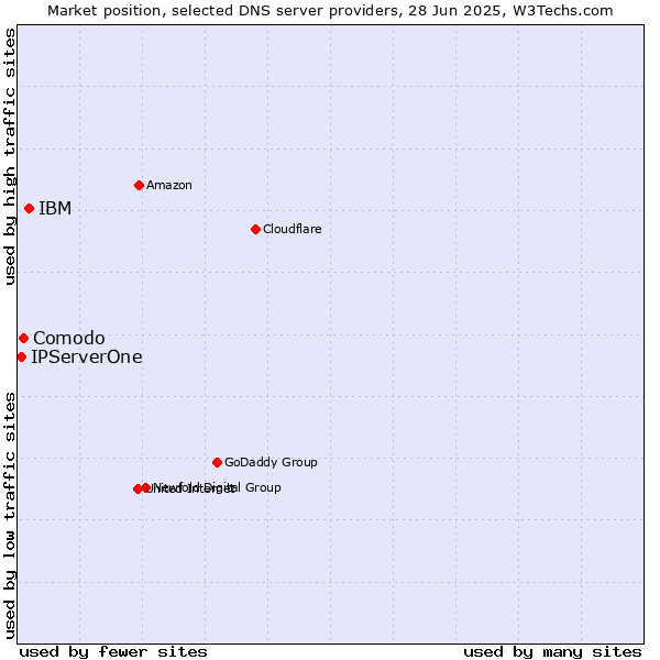 Market position of IBM vs. Comodo vs. IPServerOne