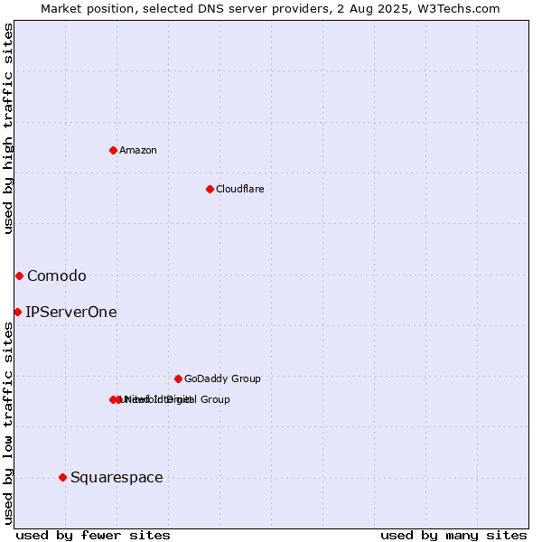 Market position of Squarespace vs. Comodo vs. IPServerOne