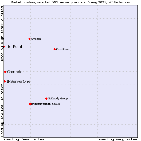 Market position of Comodo vs. IPServerOne vs. TierPoint