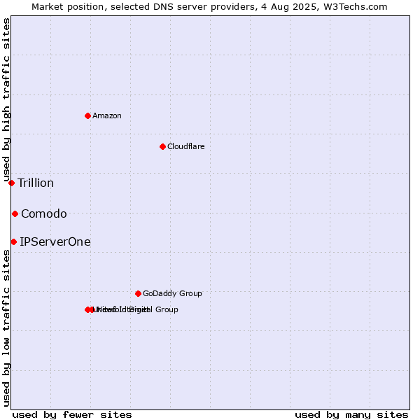 Market position of Comodo vs. IPServerOne vs. Trillion