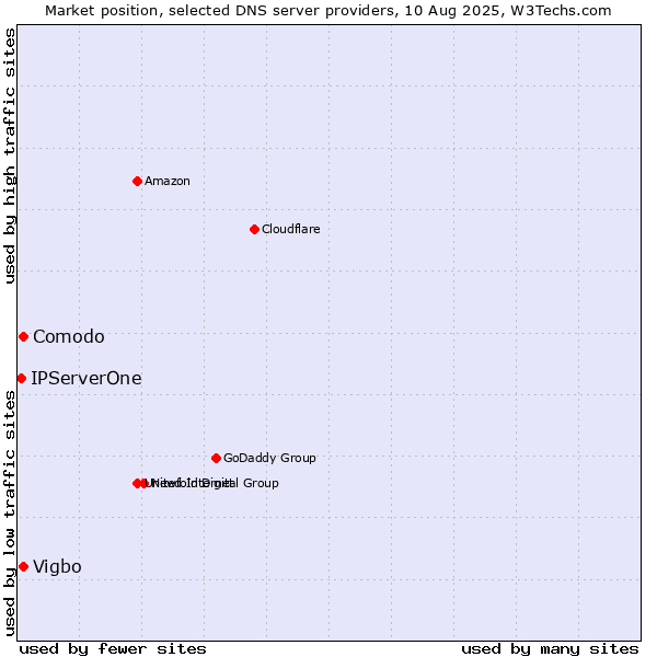 Market position of Comodo vs. Vigbo vs. IPServerOne