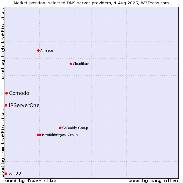 Market position of Comodo vs. IPServerOne vs. we22