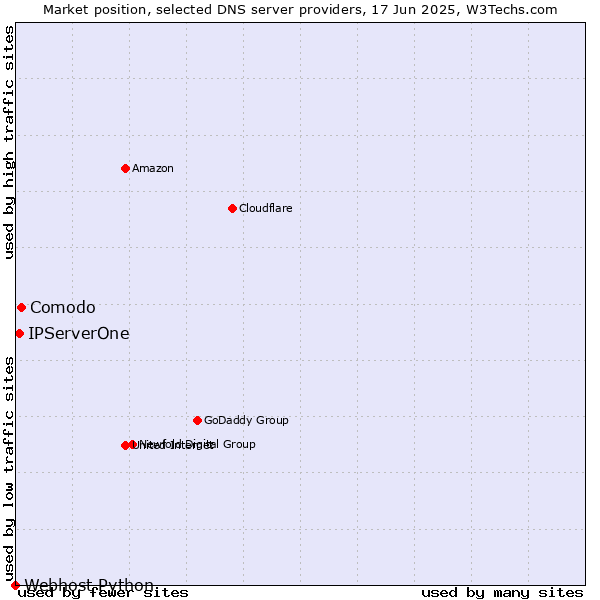 Market position of Comodo vs. IPServerOne vs. Webhost Python