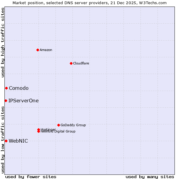 Market position of Comodo vs. WebNIC vs. IPServerOne