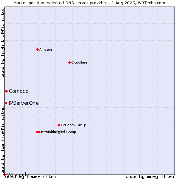 Market position of Comodo vs. IPServerOne vs. Webnode