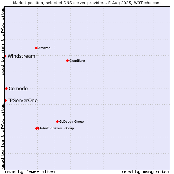 Market position of Comodo vs. IPServerOne vs. Windstream