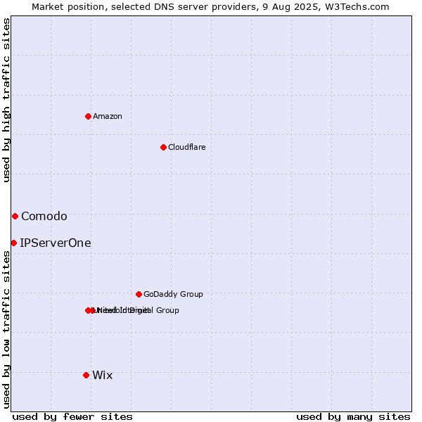 Market position of Wix vs. Comodo vs. IPServerOne