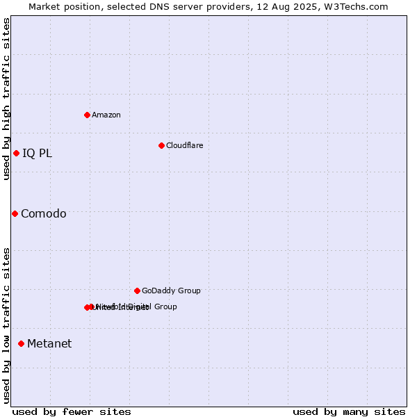 Market position of Metanet vs. IQ PL vs. Comodo