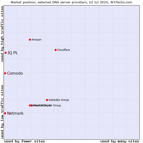 Market position of IQ PL vs. Comodo vs. Netmark
