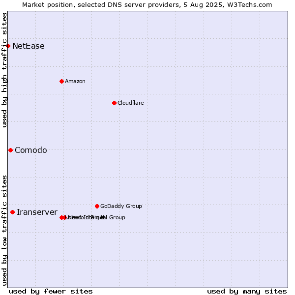 Market position of Iranserver vs. Comodo vs. NetEase