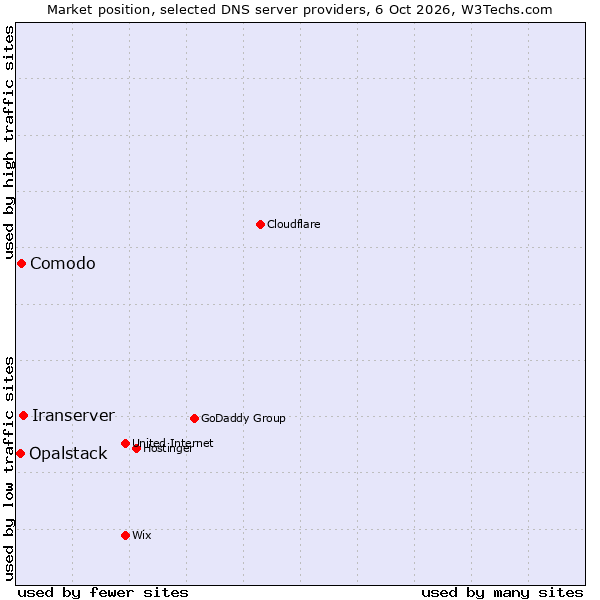 Market position of Iranserver vs. Comodo vs. Opalstack