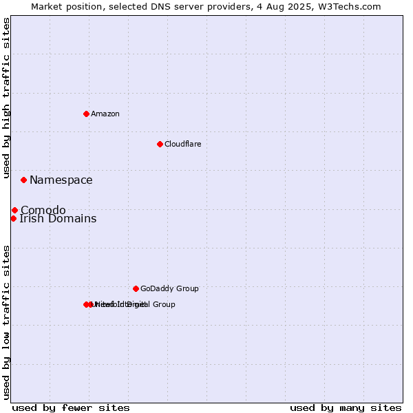Market position of Namespace vs. Comodo vs. Irish Domains