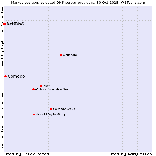Market position of Comodo vs. ironDNS vs. NetEase