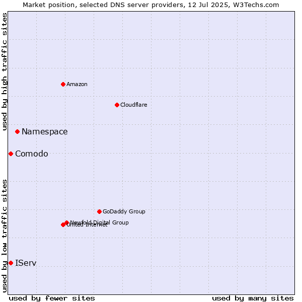 Market position of Namespace vs. Comodo vs. IServ