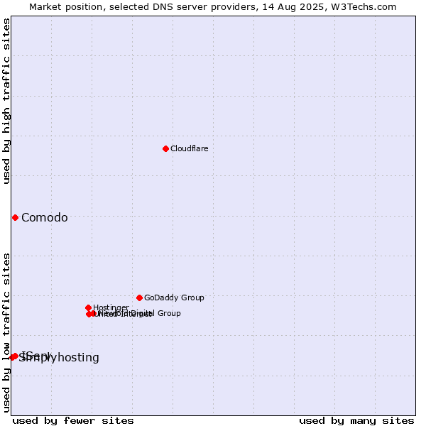 Market position of Comodo vs. IServ vs. Simplyhosting