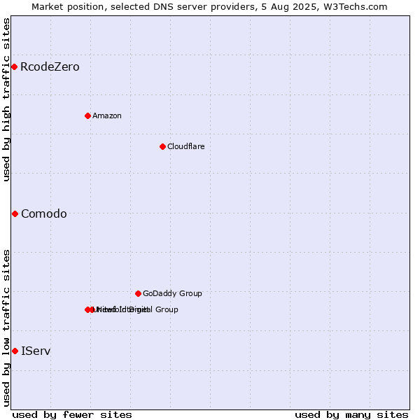 Market position of Comodo vs. IServ vs. RcodeZero